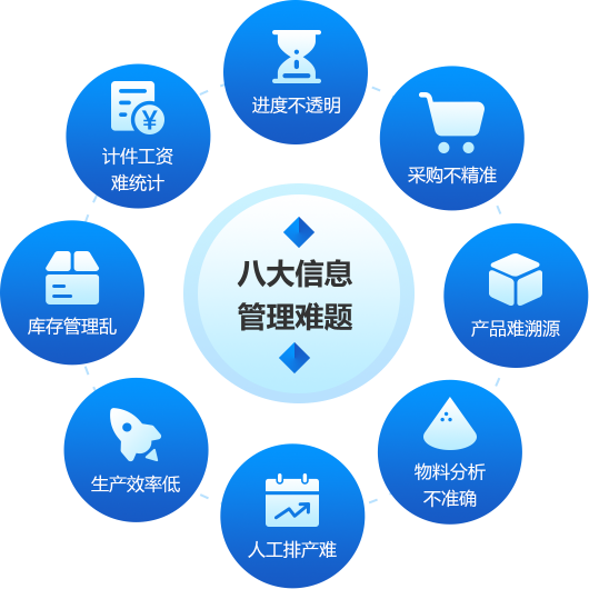 管理难题