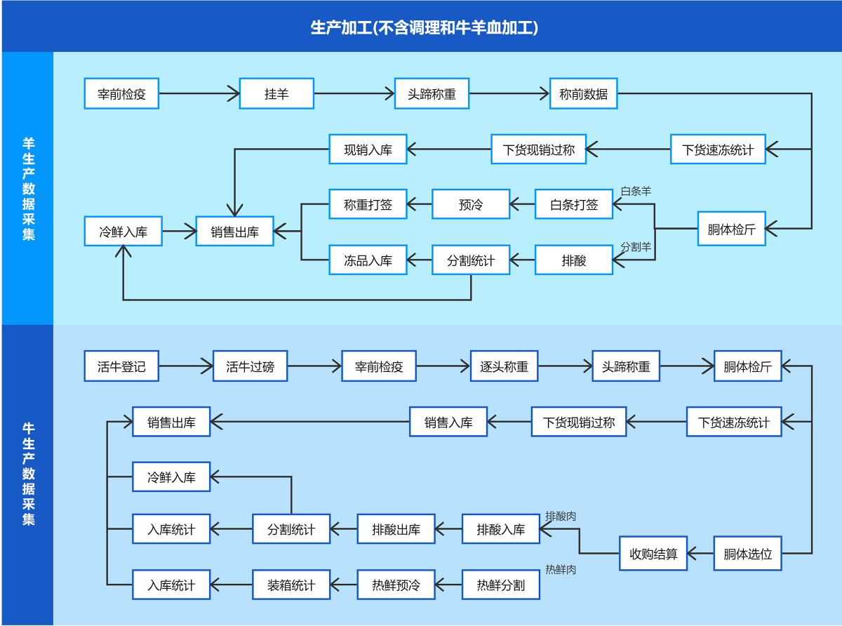 生产系统数据采集节点